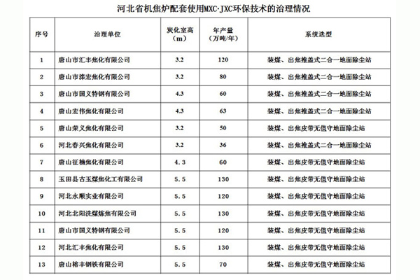 河北省機焦?fàn)t配套使用MXC