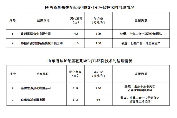 陜西省山東省機焦?fàn)t配套使用MXC